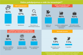 "Lattelecom" veiktās sabiedrības aptaujas dati